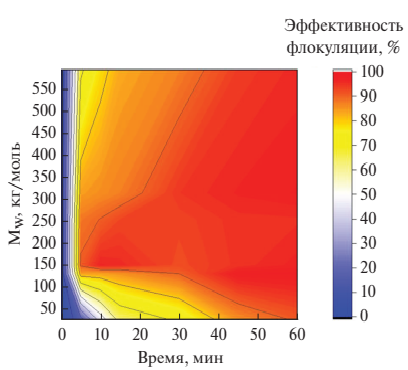 Рисунок 1. Тепловая карта зависимости эффективности флокуляции от молекулярной массы хитозана и времени. Ярко-оранжевая зона через 5–10 минут соответствует оптимальным образцам со средней молекулярной массой. Источник: Applied Biochemistry and Microbiology